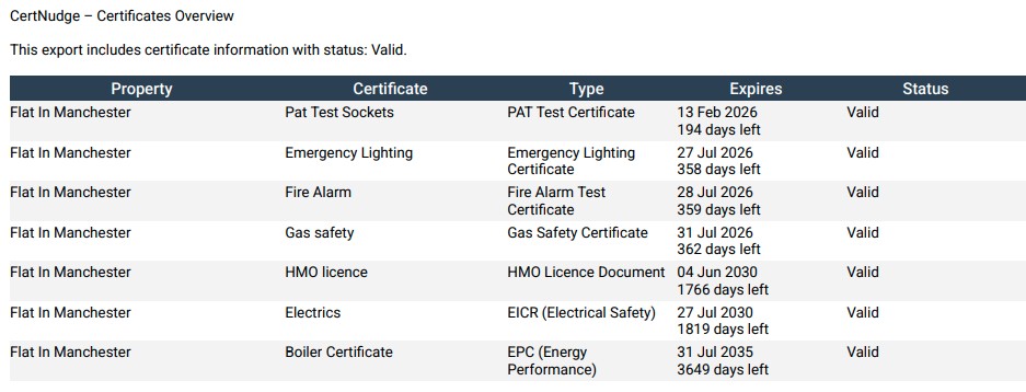Comprehensive landlord compliance tracker dashboard showing multiple certificates and automated reminders